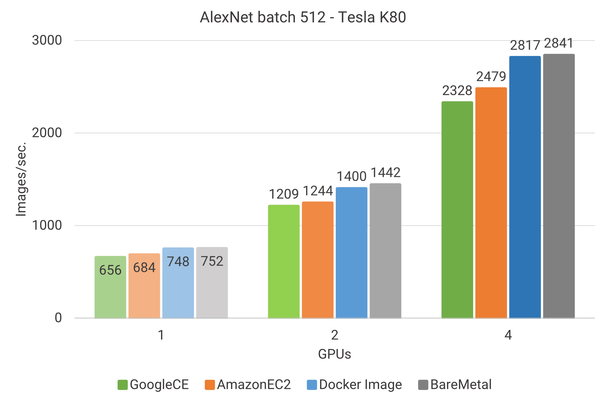 Training: AlexNet model with Tesla K80 on various machines.